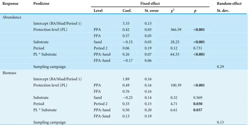 Table 1 Generalized linear mixed models of fish abundance and biomass. Results of the general linear mixed models (GLMMs) of fish abun- abun-dance (CPUE n · 500 m −1 ) and biomass (BPUE kg · 500 m −1 ) according to protection level, period and substrate