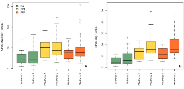 Figure 2 Boxplots of fish abundance and biomass. Boxplots of fish abundance (A, CPUE—n · 500 m − 1 ) and biomass (B, BPUE—kg · 500 m −1 ) according to protection level (BA, buffer area; PPA, partially  pro-tected area; FPA, fully propro-tected area) and pe