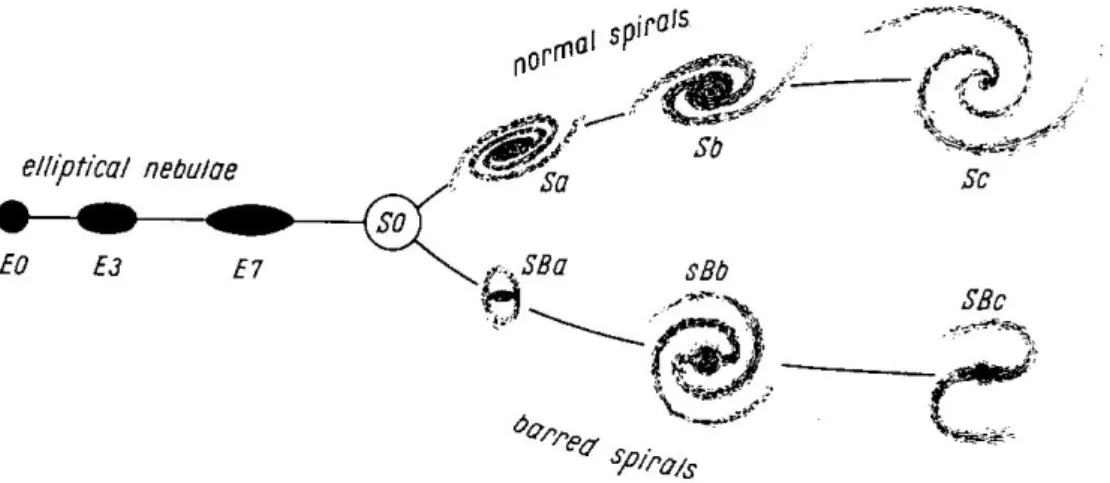 Figure 1.2: Hubble’s tuning fork diagram. Three main branches of galaxies are depicted: