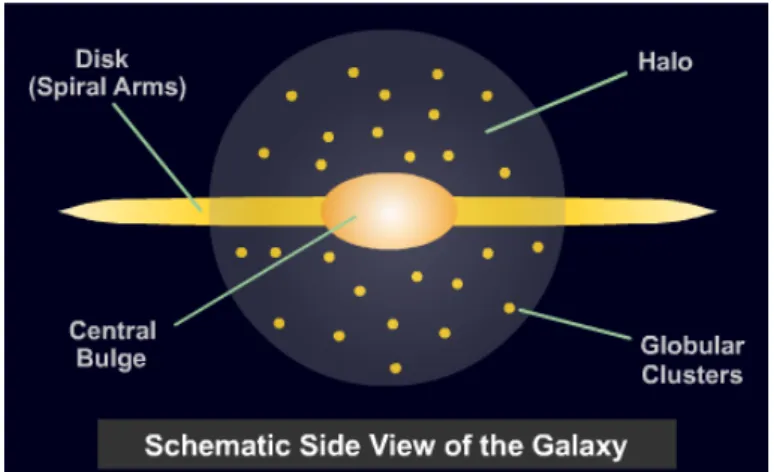 Figure 1.6: Basic structure of a late-type galaxy, as viewed edge-on. The main components are the disk (containing gas, dust and stars), the central concentration of stars known as the bulge, and the halo of stars and clusters