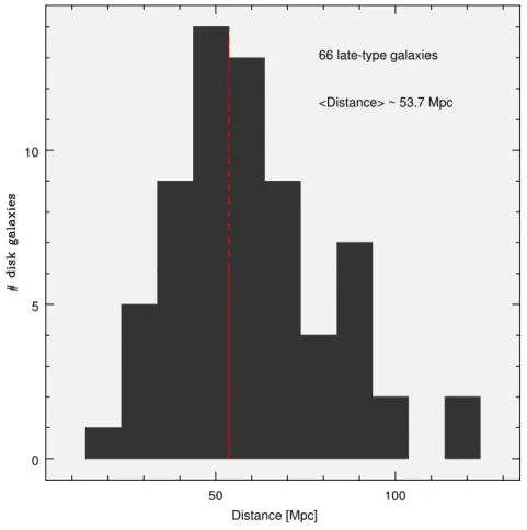 Figure 2.1: The histogram in grey color shows the distance distribution for our sample of 66 late-type galaxies, in units of Mpc