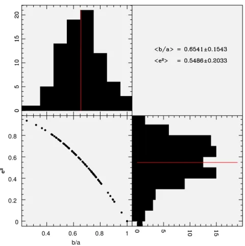 Figure 2.2: Top left panel: Histogram of b/a ratio. Top right panel: Mean values and standard deviation for the b/a ratio and the median ellipticity