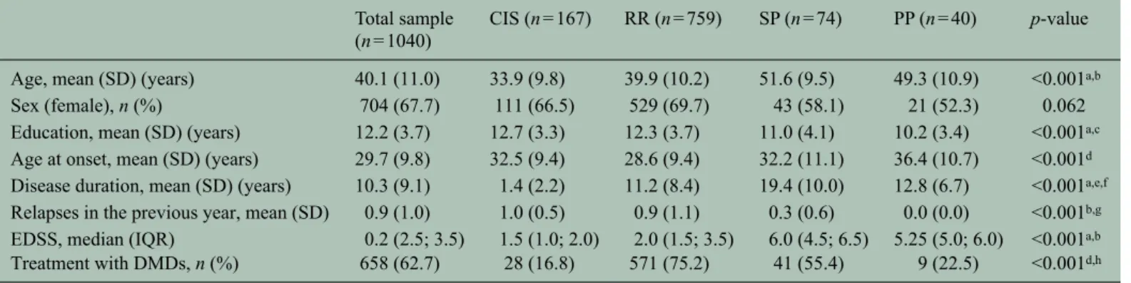Table 1.  Clinical and demographic characteristics of the study patients.