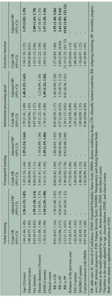 Table 5. Logistic regression models of the prevalence of impairment by cognitive domain in patients with MS