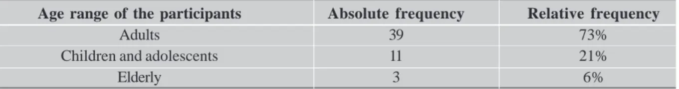 Table 1 – Age range of the participants in studies published in Revista Katálysis from 1997 to 2011