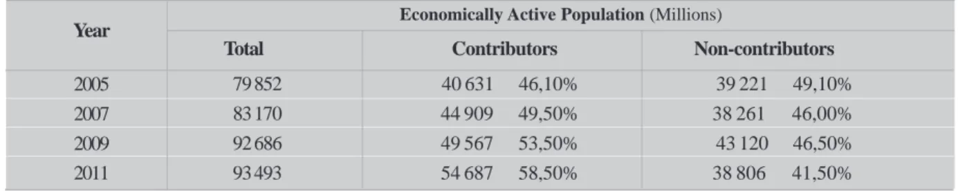 Table 3 – Contributors and non-contributors of the employed economically active population to social security in any job