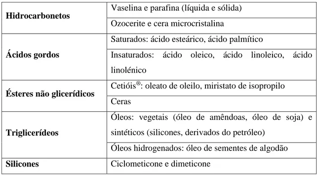 Tabela  1:  Exemplos  de  excipientes  hidrófobos  utilizados  na  preparação  de  formas  farmacêuticas semissólidas (Prista et al., 2014)