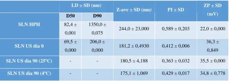 Tabela 8: Tamanhos de partícula (Z-ave e LD), índice de polidispersão (PI) e potencial  zeta  (ZP)  das  dispersões  aquosas  de  SLN,  preparadas  pela  técnica  da  HPH  a  quente  e  dos ultrassons
