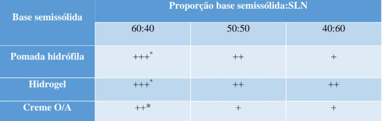 Tabela  9:  Avaliação  do  aspeto  físico  da  formulação  quanto  à  proporção  adequada  de  base semissólida:dispersão de SLN para aplicação tópica