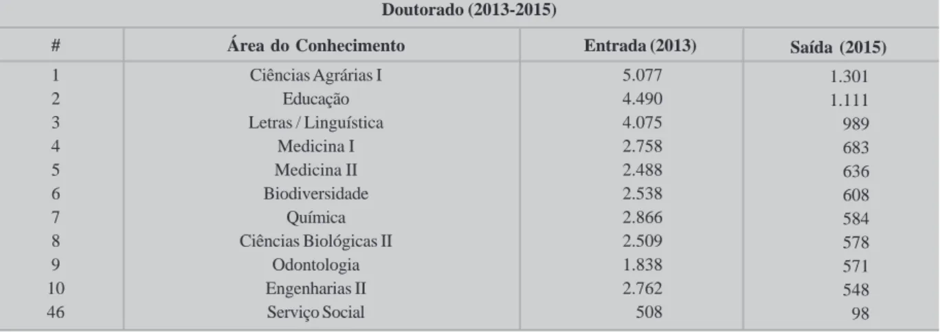 Tabela 2 – Distribuição de alunos em Stricto Sensu (doutorado) em diferentes áreas do conhecimento