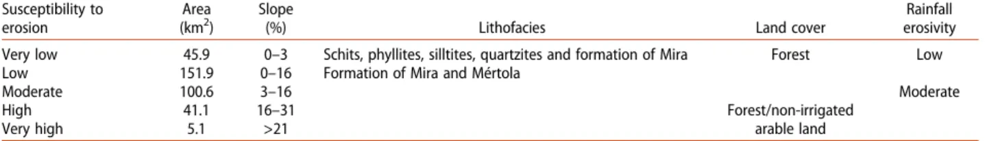 Table 4. Susceptibility to rainfall-induced erosion in the Serra de Grândola. Area, slope, type of lithofacies, land cover and rainfall erosivity are listed for each class of susceptibility to rainfall-induced erosion.