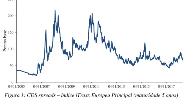 Figura 1: CDS spreads – índice iTraxx Europeu Principal (maturidade 5 anos)  Fonte: Bloomberg (2019) 