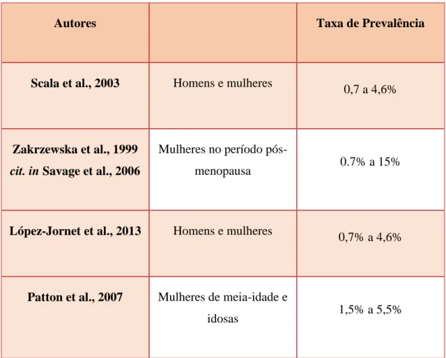 Tabela 1. Taxa de prevalência da SBA.  