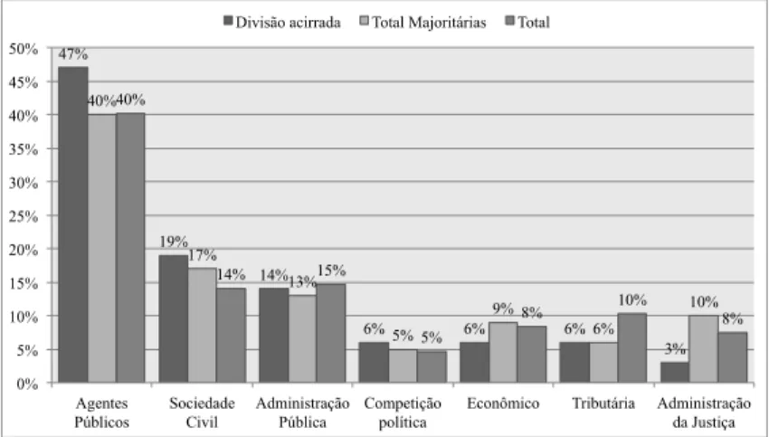Gráfico 2. Tema do diploma questionado na ação, de acordo com o resultado  da decisão  47%  19%  14%  6%  6%  6%  3% 40% 17% 13% 5% 9% 6%  10% 40% 14% 15% 5% 8% 10%  8%  0% 5% 10% 15% 20% 25% 30% 35% 40% 45% 50%  Agentes  Públicos  Sociedade Civil  Adminis