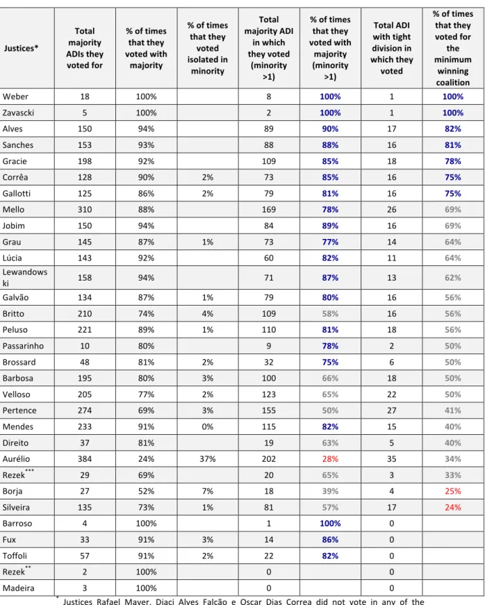 Table 2. Frequency with which Justices voted with majority  Justices*  Total  majority  ADIs they  voted for  % of times that they  voted with majority  % of times that they voted isolated in  minority  Total  majority ADI in which they voted (minority  &g