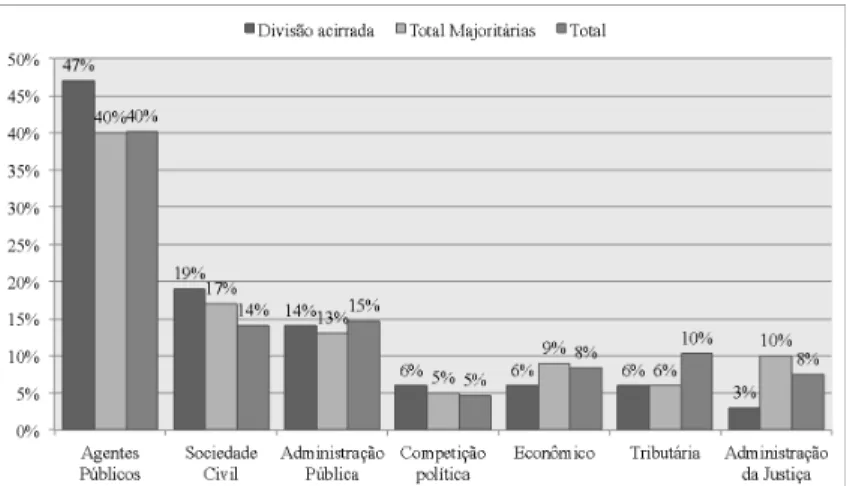 Figure 2. Subject of the legislation questioned in the case, according to the  result of the decision 
