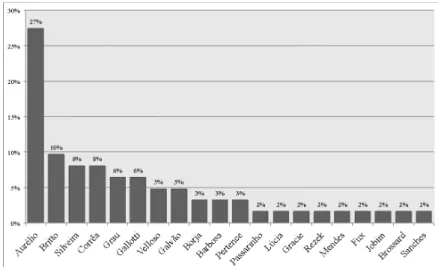 Figure 3. Frequency of the rapporteur being defeated 