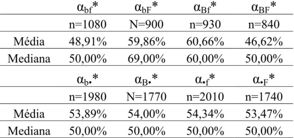 Tabela 1 – Proporção média da riqueza investida no ativo arriscado (α*) para cada  tipo de jogo e para cada condição de binding e feedback
