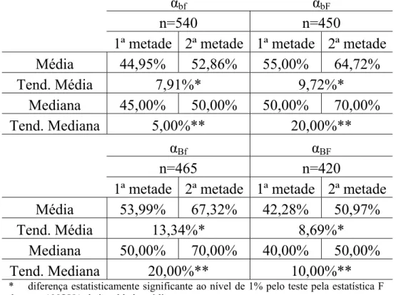 Tabela 3 – Mudança na alocação media da primeira metade (rodadas de 1-15)  para a segunda metade do experimento (rodadas de 16-30) 