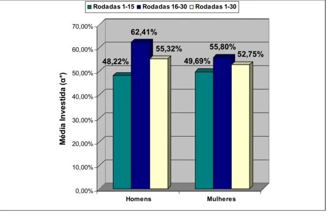 Figura 3 – Percentual médio de investimento de homens e mulheres 