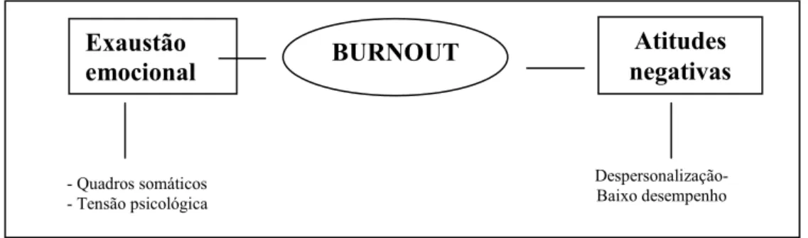 Figura 1: Modelo bi-dimensional do Burnout (Schaufeli e Van Dierendoflck, 1993)  Fonte: Marques-Teixeira, 2002.