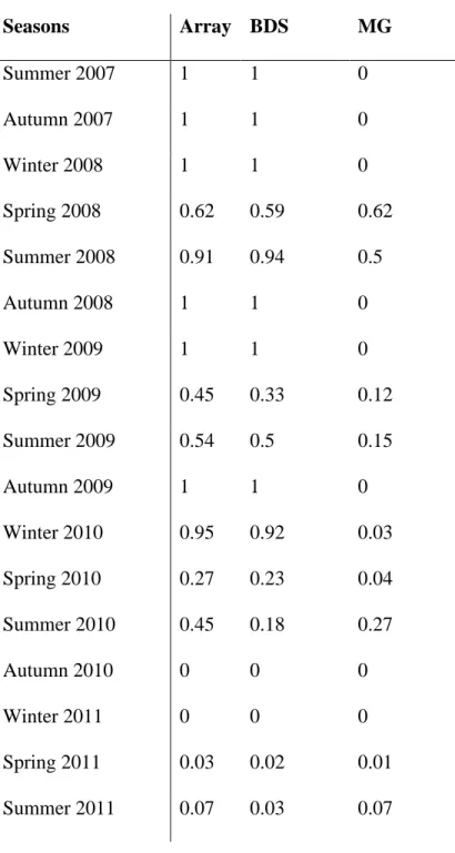 Table 1. Seasonal residency indices for the individual greater amberjack, Seriola dumerili,  tagged at “Baixa do Sul” offshore reef in September 2007 in the Azores, mid-Atlantic