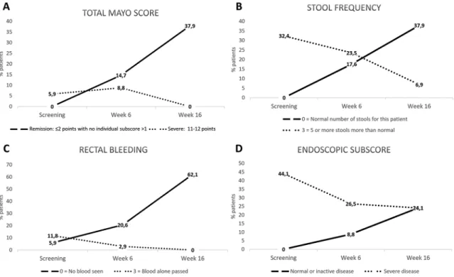 Figure 1.  Proportion (%) of patients by total Mayo score (A), stool frequency (B), rectal bleeding (C) and  endoscopic Mayo subscore (D) during the study.