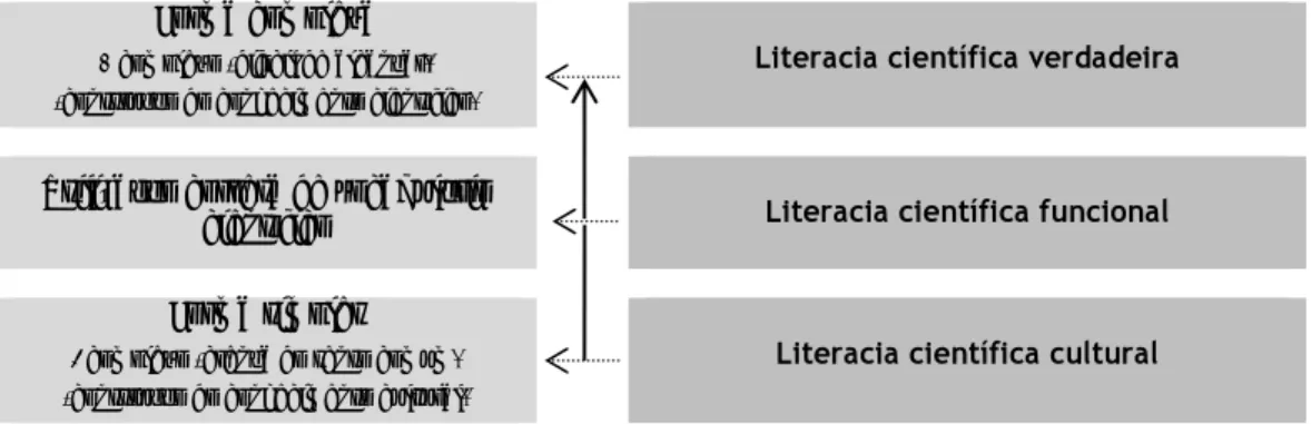 Figura 1 – Diferentes níveis de literacia científica. 