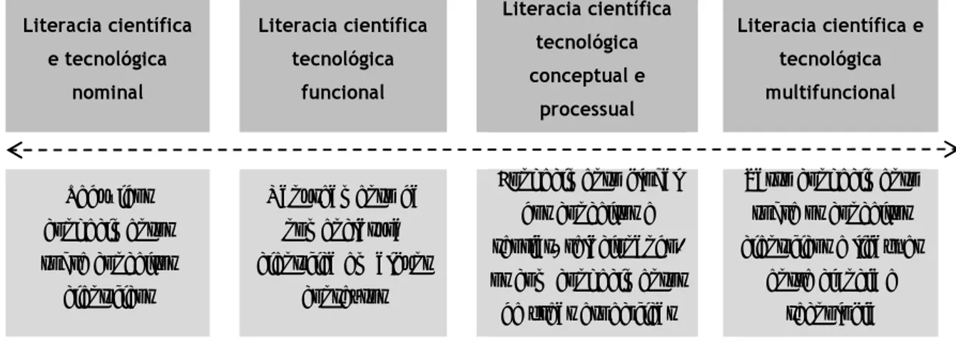 Figura 3 – Condições de que depende o nível de literacia científica. 