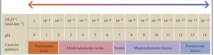 Figura 4 - Escala de pH de Sorensen (Dantas, 2008:135). 