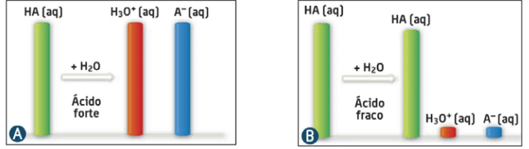 Figura 5 - Extensão da ionização de (A) um ácido forte que sofre 100% de ionização e (B) um ácido fraco  (Barros et al., 2009)