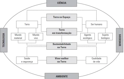Figura 9 - Temas organizadores do ensino das ciências nos três ciclos do ensino básico