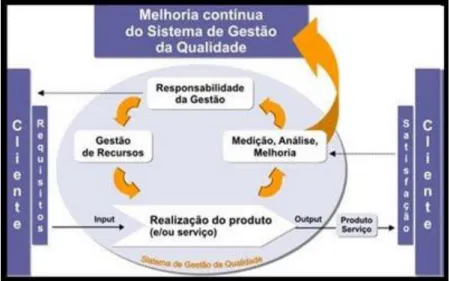 Figura 1 Modelo de um Sistema de Gestão da Qualidade 