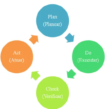 Figura 2 Ciclo PDCA 
