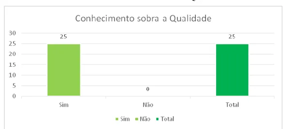 Gráfico 1 Conhecimento sobre a Qualidade 