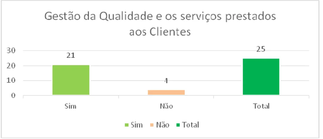 Gráfico 3 Gestão da Qualidade e os serviços prestados aos Clientes 