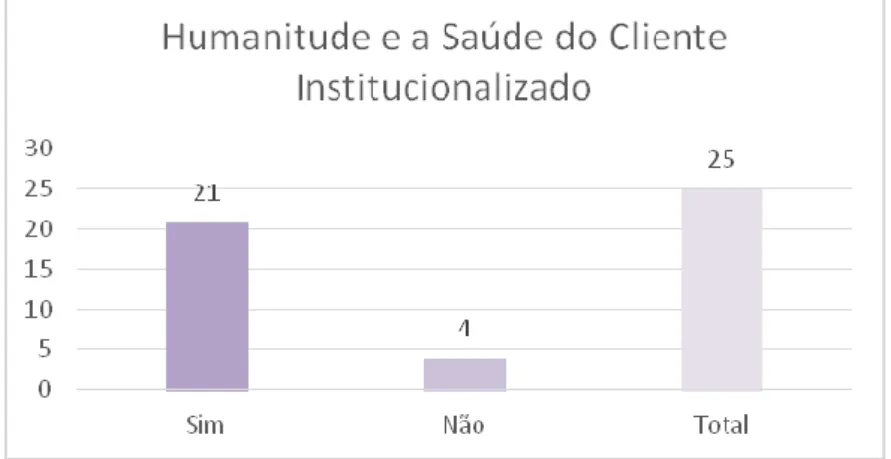 Gráfico 10 Humanitude e a Saúde do Cliente Institucionalizado 