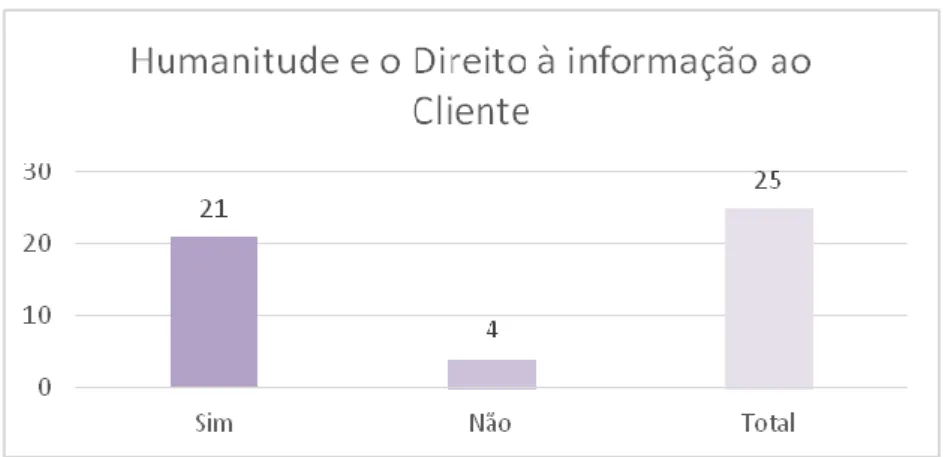 Gráfico 14 Humanitude e o Direito à Informação ao Cliente 