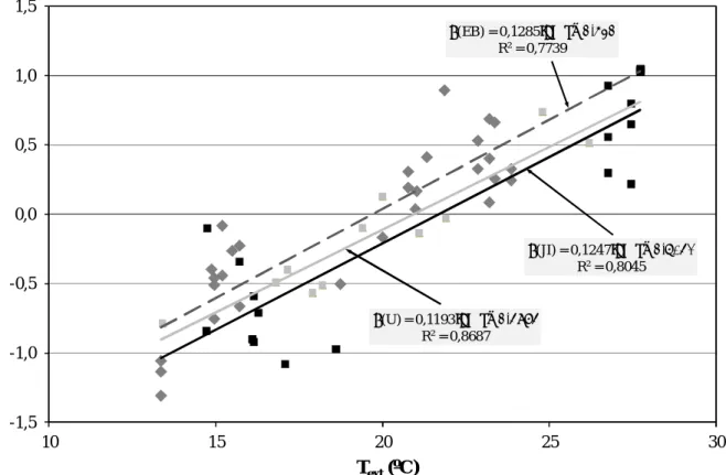 Figura 3.6 – Linhas de tendência para o valor do coeficiente adaptativo  em função da  temperatura exterior (Text) para o Jardim-de-infância (JI), as Escolas do 2º e 3º ciclo (EB) e a 