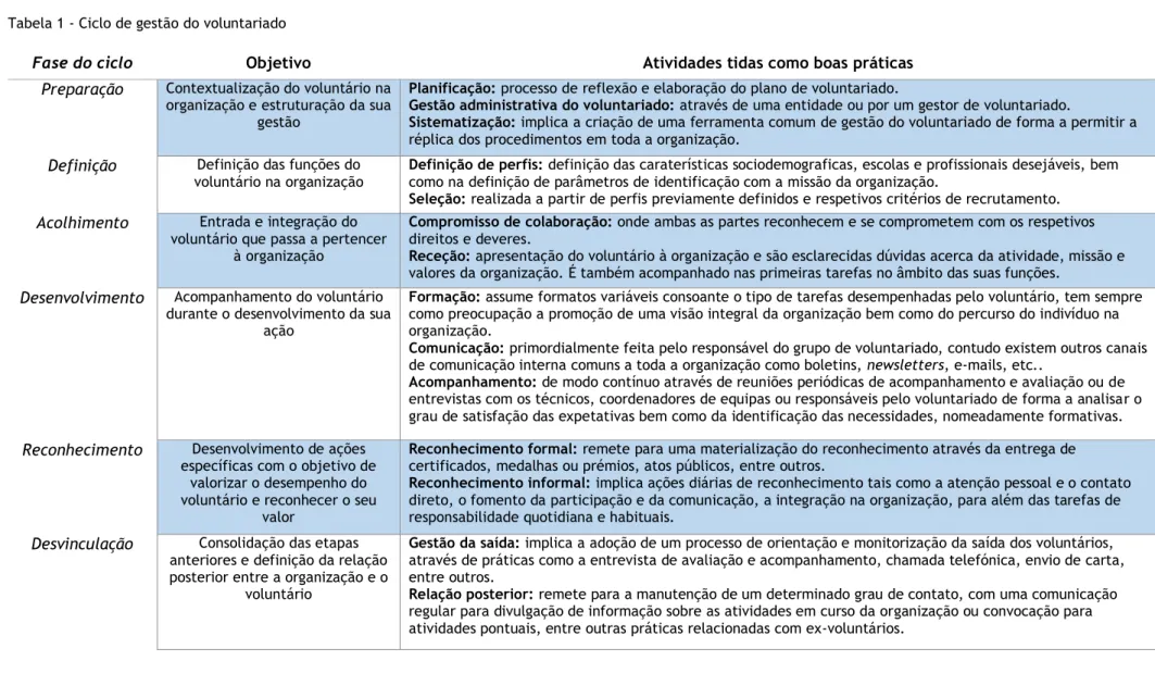 Tabela 1 - Ciclo de gestão do voluntariado 