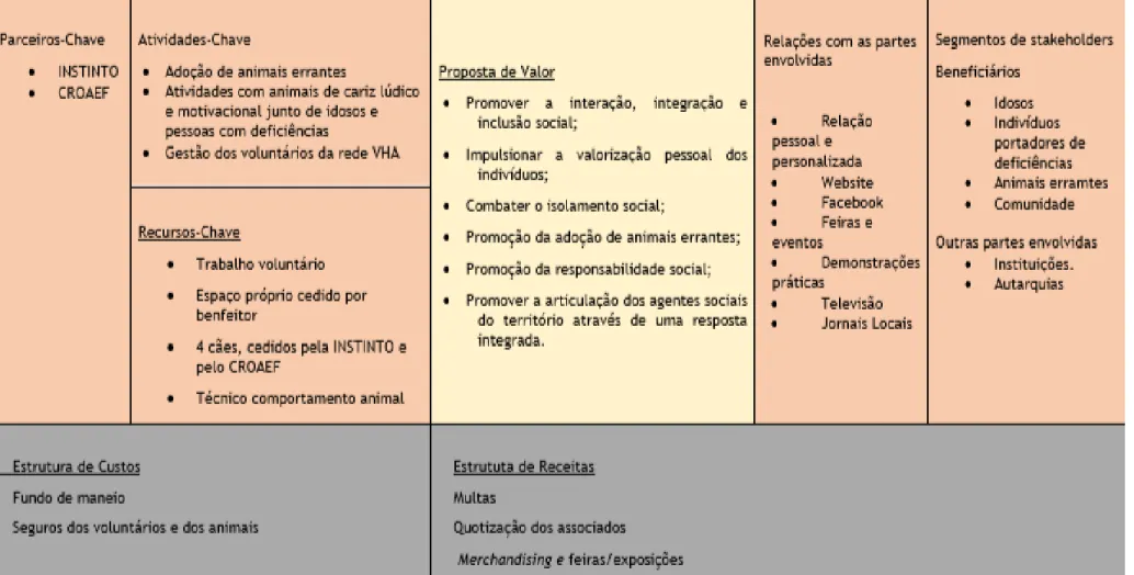 Tabela 10 - Modelo Canvas adaptado ao setor social - Mapa visual da rede VHA 