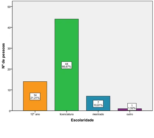Figura 3.3. Distribuição dos participantes por grau de escolaridade 