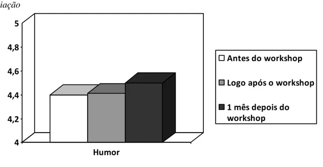Figura 4.2. Comparação dos níveis de humor dos participantes nos três tempos de  avaliação 