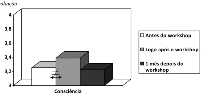 Figura 4.3. Comparação dos níveis de consciência dos indivíduos nos três momentos de  avaliação 