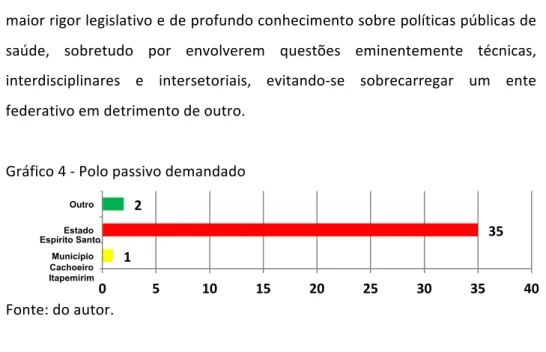Gráfico 4 - Polo passivo demandado 