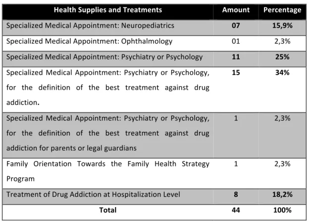 Table 3 – Granted health supplies and treatments  