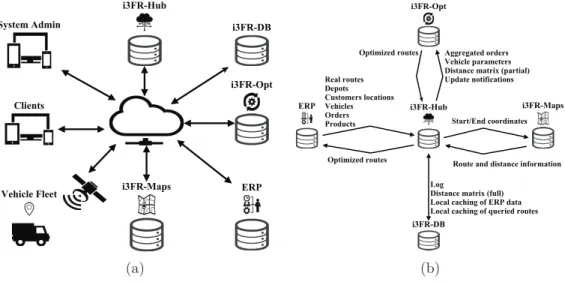 Figure 1: (a) Global system diagram. (b) Inputs and outputs of i3FR-Hub.