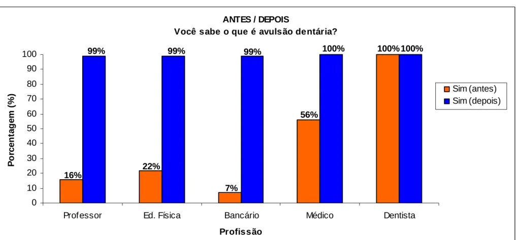 GRÁFICO 4: Distribuição da freqüência das respostas dos  participantes do estudo segundo o conhecimento sobre o assunto antes e   depois da palestra, Brasília, DF, 2005