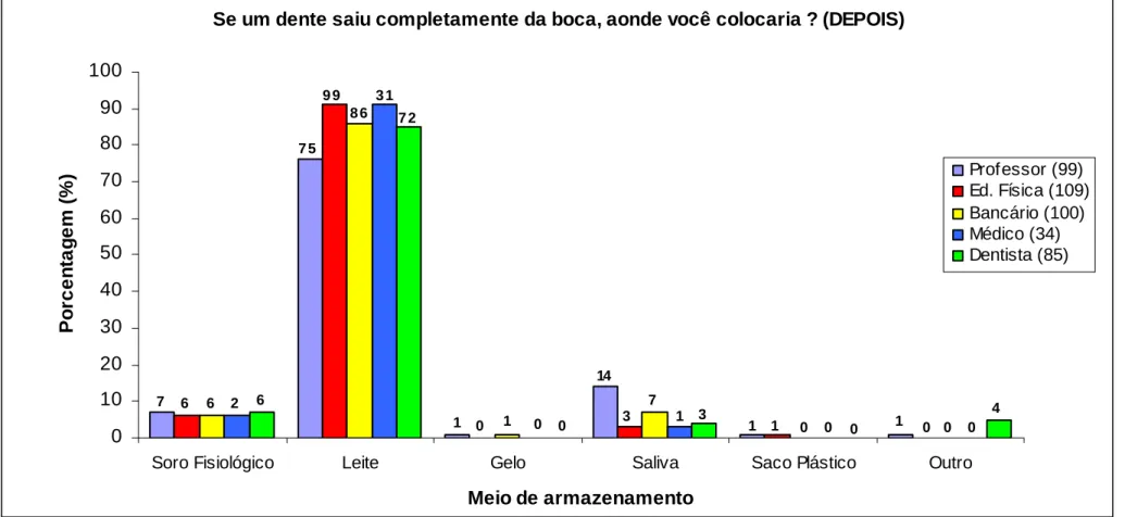 GRÁFICO 8: Distribuição da freqüência das respostas dos  participantes do estudo sobre o meio de armazenamento do dente   avulsionado depois da palestra, Brasília, DF, 2005