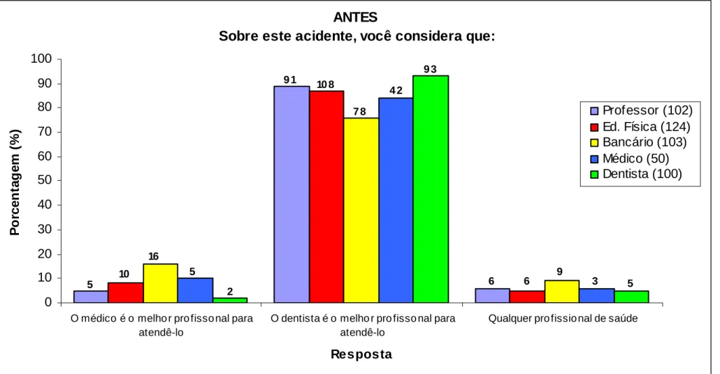 GRÁFICO 9: Distribuição da freqüência das respostas dos participantes do estudo sobre o melhor profissional para atender a avulsão   dentária antes da palestra, Brasília, DF, 2005